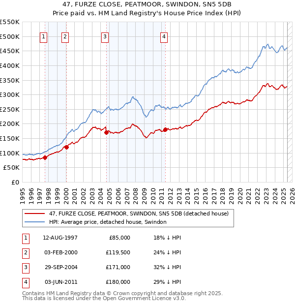 47, FURZE CLOSE, PEATMOOR, SWINDON, SN5 5DB: Price paid vs HM Land Registry's House Price Index