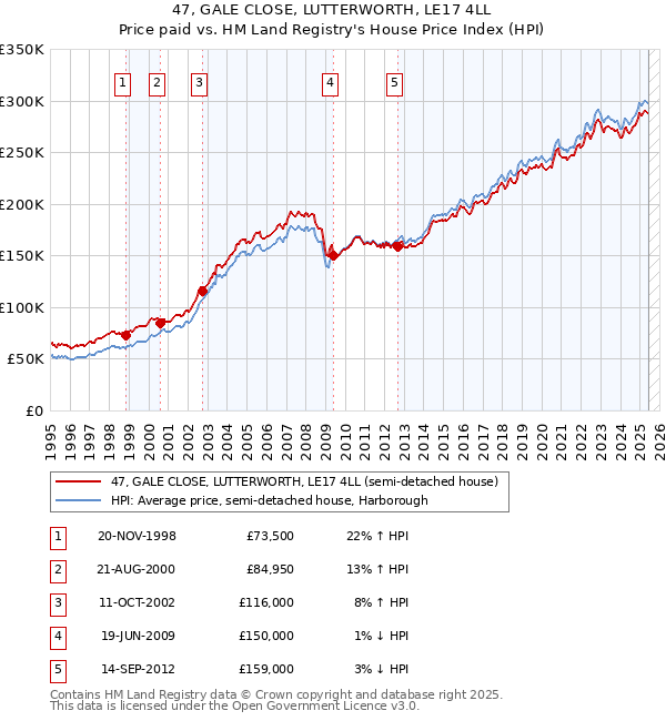 47, GALE CLOSE, LUTTERWORTH, LE17 4LL: Price paid vs HM Land Registry's House Price Index