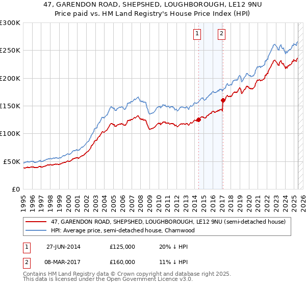47, GARENDON ROAD, SHEPSHED, LOUGHBOROUGH, LE12 9NU: Price paid vs HM Land Registry's House Price Index