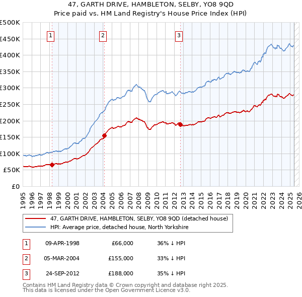 47, GARTH DRIVE, HAMBLETON, SELBY, YO8 9QD: Price paid vs HM Land Registry's House Price Index