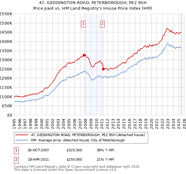 47, GEDDINGTON ROAD, PETERBOROUGH, PE2 9SH: Price paid vs HM Land Registry's House Price Index