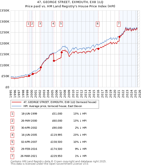 47, GEORGE STREET, EXMOUTH, EX8 1LQ: Price paid vs HM Land Registry's House Price Index
