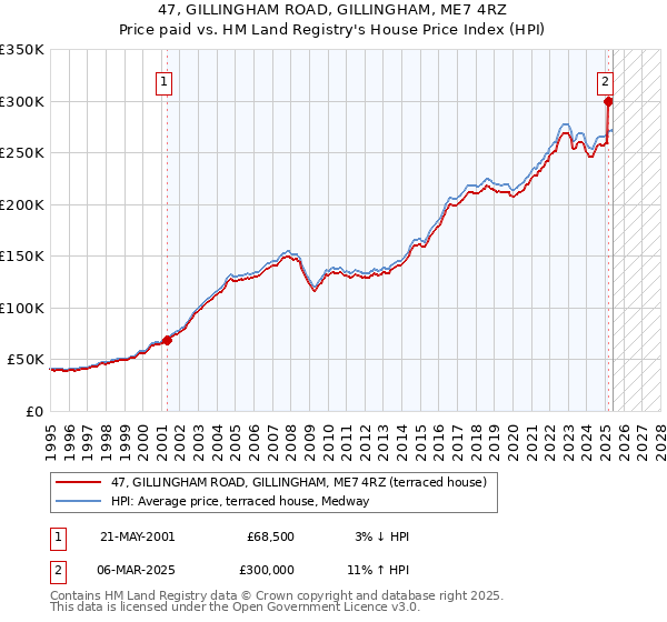 47, GILLINGHAM ROAD, GILLINGHAM, ME7 4RZ: Price paid vs HM Land Registry's House Price Index