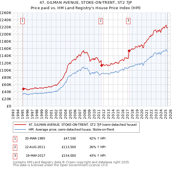 47, GILMAN AVENUE, STOKE-ON-TRENT, ST2 7JP: Price paid vs HM Land Registry's House Price Index