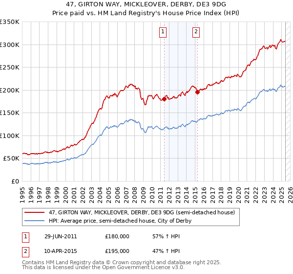 47, GIRTON WAY, MICKLEOVER, DERBY, DE3 9DG: Price paid vs HM Land Registry's House Price Index