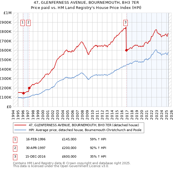 47, GLENFERNESS AVENUE, BOURNEMOUTH, BH3 7ER: Price paid vs HM Land Registry's House Price Index