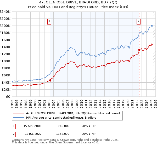 47, GLENROSE DRIVE, BRADFORD, BD7 2QQ: Price paid vs HM Land Registry's House Price Index