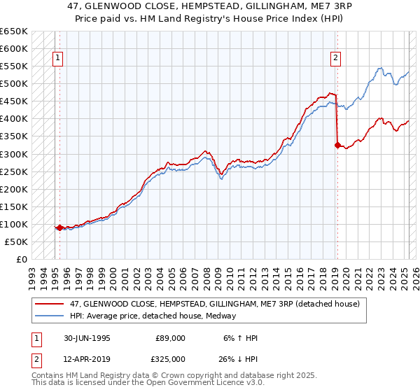 47, GLENWOOD CLOSE, HEMPSTEAD, GILLINGHAM, ME7 3RP: Price paid vs HM Land Registry's House Price Index