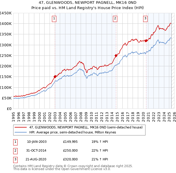 47, GLENWOODS, NEWPORT PAGNELL, MK16 0ND: Price paid vs HM Land Registry's House Price Index