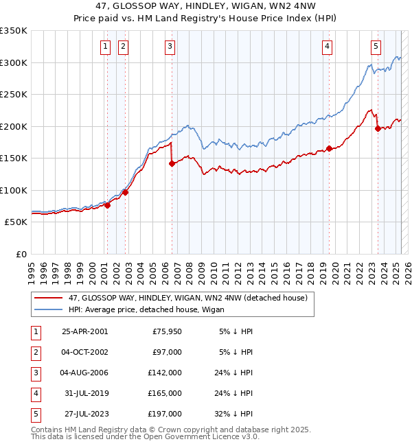 47, GLOSSOP WAY, HINDLEY, WIGAN, WN2 4NW: Price paid vs HM Land Registry's House Price Index