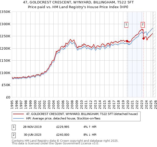 47, GOLDCREST CRESCENT, WYNYARD, BILLINGHAM, TS22 5FT: Price paid vs HM Land Registry's House Price Index