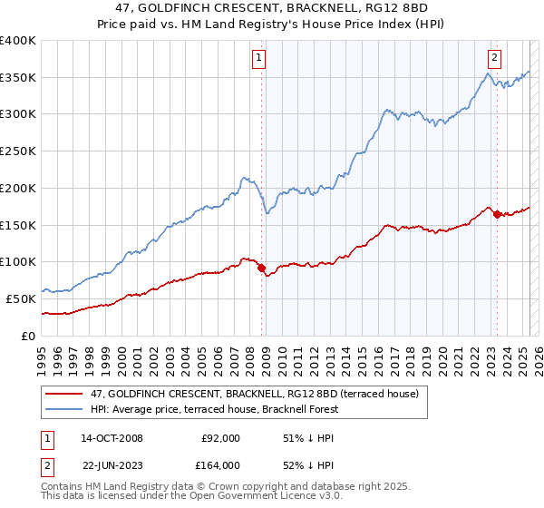 47, GOLDFINCH CRESCENT, BRACKNELL, RG12 8BD: Price paid vs HM Land Registry's House Price Index
