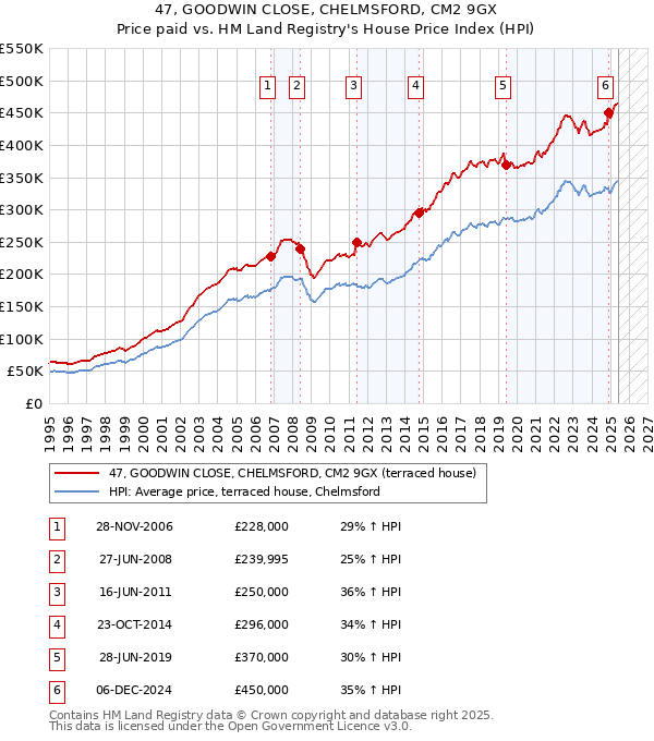 47, GOODWIN CLOSE, CHELMSFORD, CM2 9GX: Price paid vs HM Land Registry's House Price Index