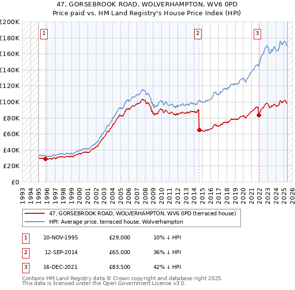 47, GORSEBROOK ROAD, WOLVERHAMPTON, WV6 0PD: Price paid vs HM Land Registry's House Price Index