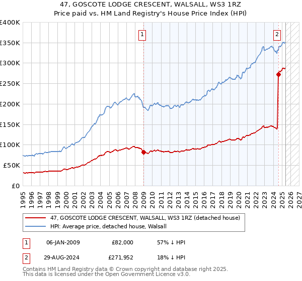 47, GOSCOTE LODGE CRESCENT, WALSALL, WS3 1RZ: Price paid vs HM Land Registry's House Price Index
