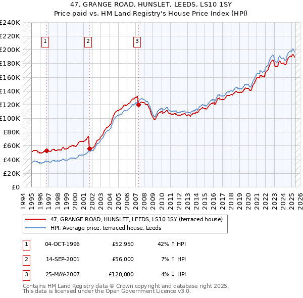 47, GRANGE ROAD, HUNSLET, LEEDS, LS10 1SY: Price paid vs HM Land Registry's House Price Index