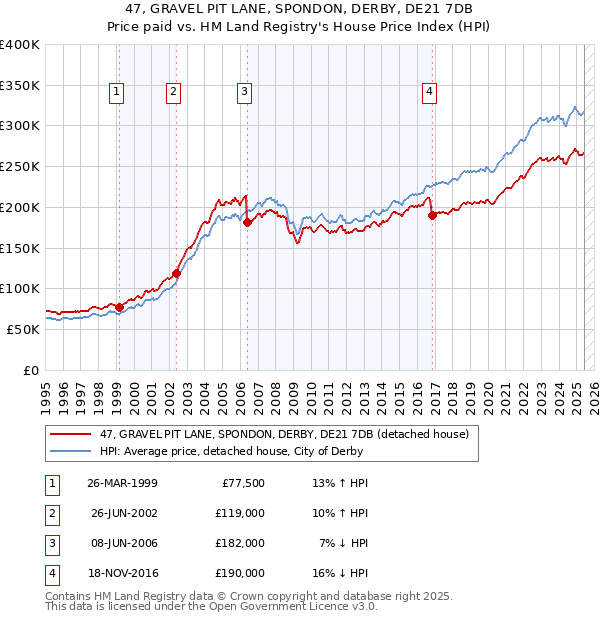 47, GRAVEL PIT LANE, SPONDON, DERBY, DE21 7DB: Price paid vs HM Land Registry's House Price Index