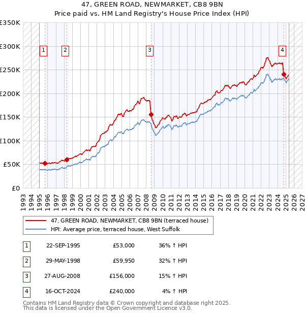 47, GREEN ROAD, NEWMARKET, CB8 9BN: Price paid vs HM Land Registry's House Price Index