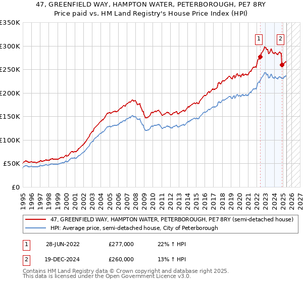 47, GREENFIELD WAY, HAMPTON WATER, PETERBOROUGH, PE7 8RY: Price paid vs HM Land Registry's House Price Index