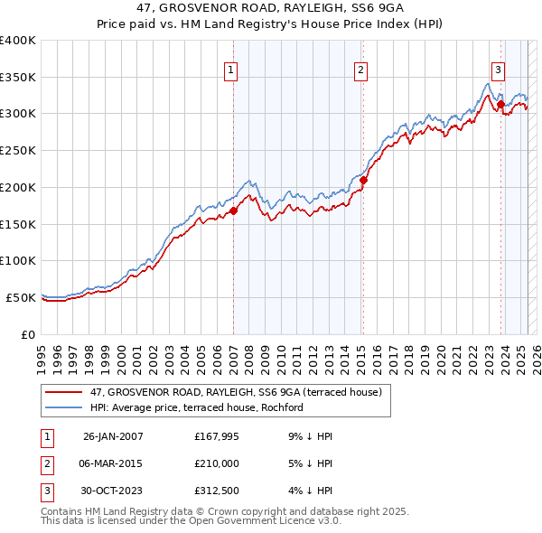 47, GROSVENOR ROAD, RAYLEIGH, SS6 9GA: Price paid vs HM Land Registry's House Price Index