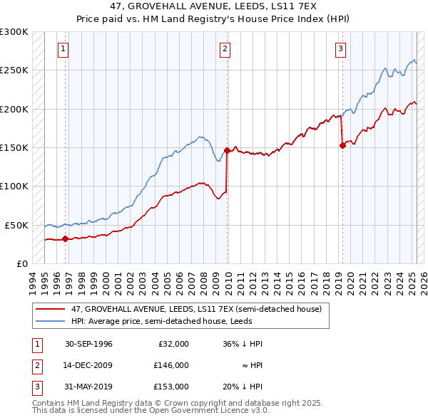 47, GROVEHALL AVENUE, LEEDS, LS11 7EX: Price paid vs HM Land Registry's House Price Index