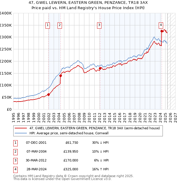 47, GWEL LEWERN, EASTERN GREEN, PENZANCE, TR18 3AX: Price paid vs HM Land Registry's House Price Index