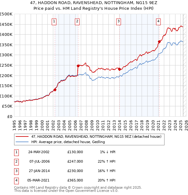 47, HADDON ROAD, RAVENSHEAD, NOTTINGHAM, NG15 9EZ: Price paid vs HM Land Registry's House Price Index