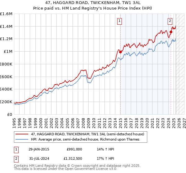 47, HAGGARD ROAD, TWICKENHAM, TW1 3AL: Price paid vs HM Land Registry's House Price Index