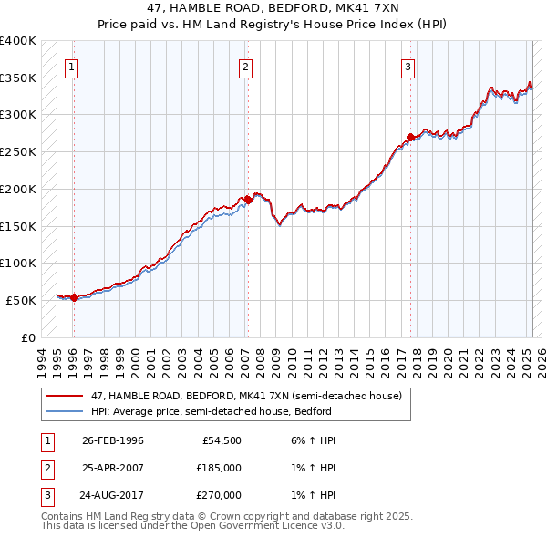 47, HAMBLE ROAD, BEDFORD, MK41 7XN: Price paid vs HM Land Registry's House Price Index