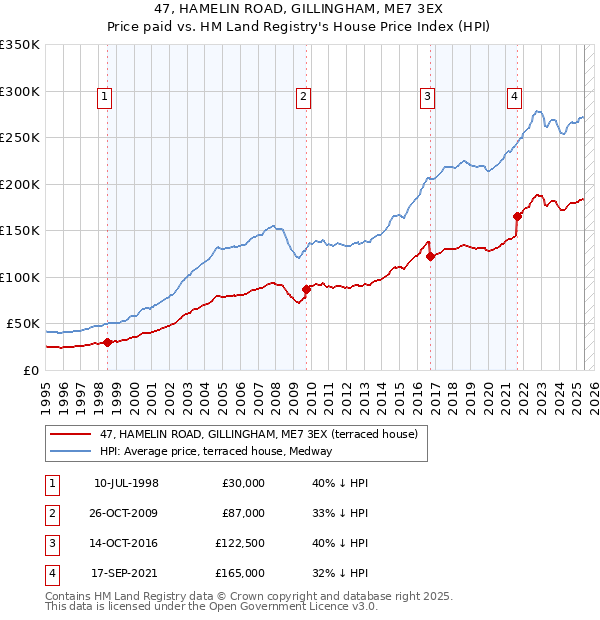 47, HAMELIN ROAD, GILLINGHAM, ME7 3EX: Price paid vs HM Land Registry's House Price Index