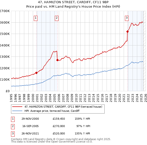 47, HAMILTON STREET, CARDIFF, CF11 9BP: Price paid vs HM Land Registry's House Price Index