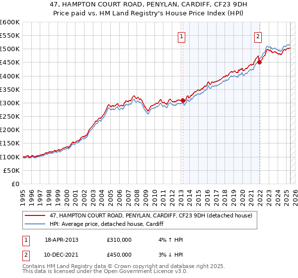 47, HAMPTON COURT ROAD, PENYLAN, CARDIFF, CF23 9DH: Price paid vs HM Land Registry's House Price Index
