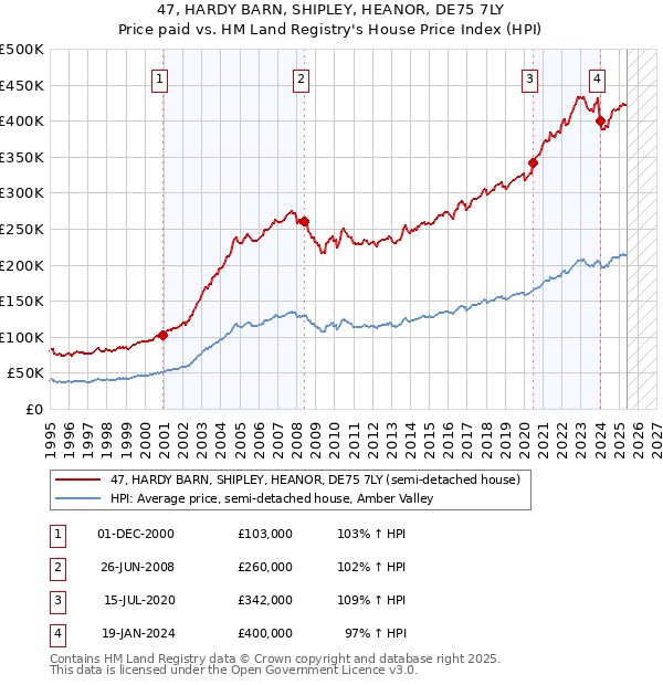 47, HARDY BARN, SHIPLEY, HEANOR, DE75 7LY: Price paid vs HM Land Registry's House Price Index