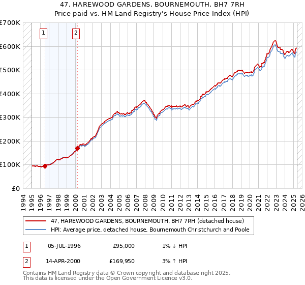 47, HAREWOOD GARDENS, BOURNEMOUTH, BH7 7RH: Price paid vs HM Land Registry's House Price Index