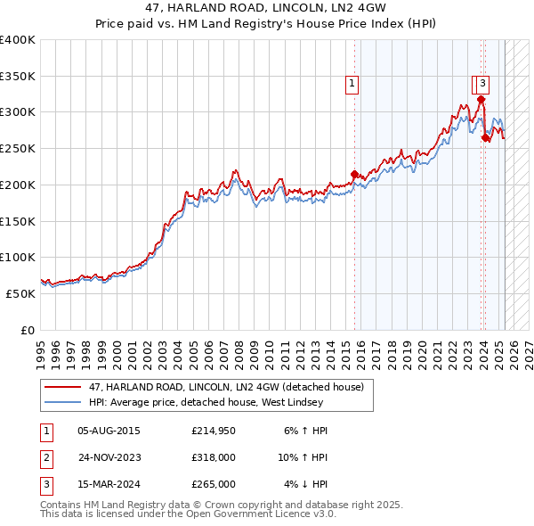 47, HARLAND ROAD, LINCOLN, LN2 4GW: Price paid vs HM Land Registry's House Price Index