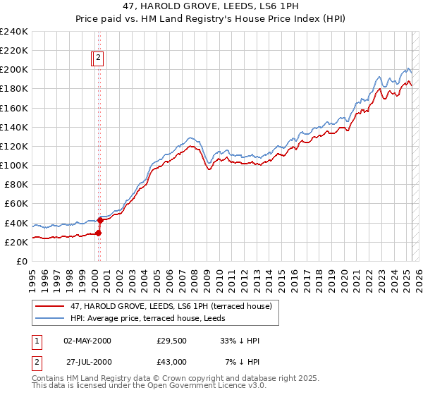47, HAROLD GROVE, LEEDS, LS6 1PH: Price paid vs HM Land Registry's House Price Index