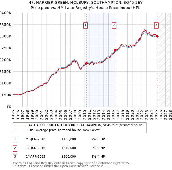 47, HARRIER GREEN, HOLBURY, SOUTHAMPTON, SO45 2EY: Price paid vs HM Land Registry's House Price Index