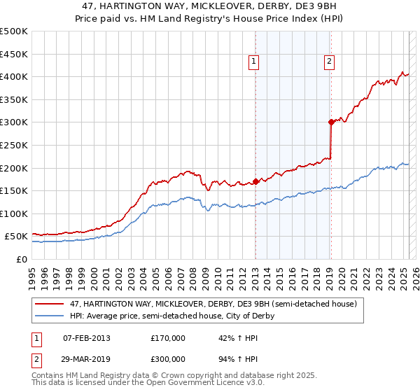 47, HARTINGTON WAY, MICKLEOVER, DERBY, DE3 9BH: Price paid vs HM Land Registry's House Price Index