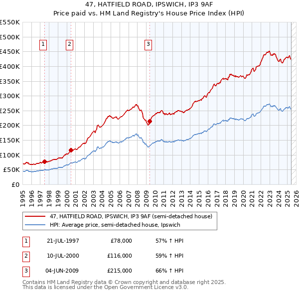 47, HATFIELD ROAD, IPSWICH, IP3 9AF: Price paid vs HM Land Registry's House Price Index