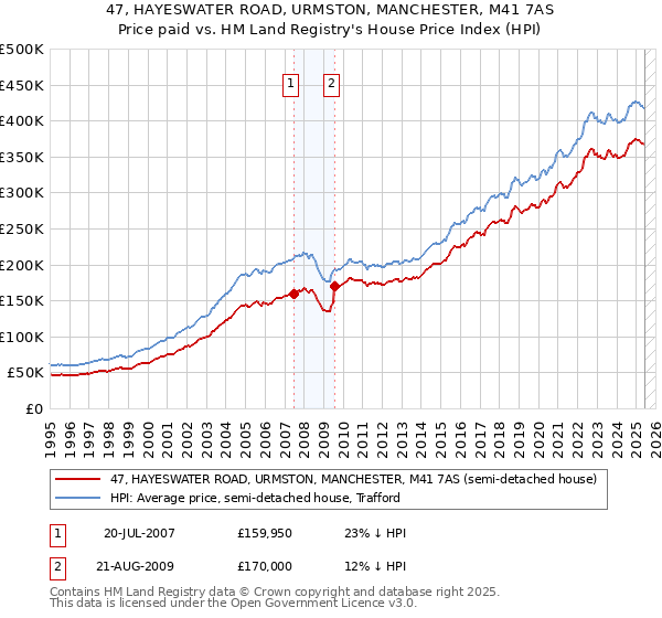 47, HAYESWATER ROAD, URMSTON, MANCHESTER, M41 7AS: Price paid vs HM Land Registry's House Price Index