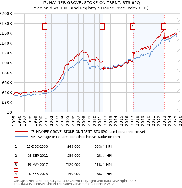 47, HAYNER GROVE, STOKE-ON-TRENT, ST3 6PQ: Price paid vs HM Land Registry's House Price Index