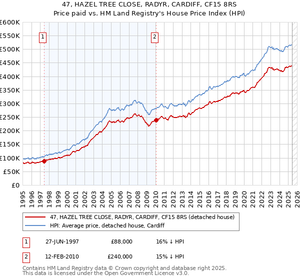 47, HAZEL TREE CLOSE, RADYR, CARDIFF, CF15 8RS: Price paid vs HM Land Registry's House Price Index