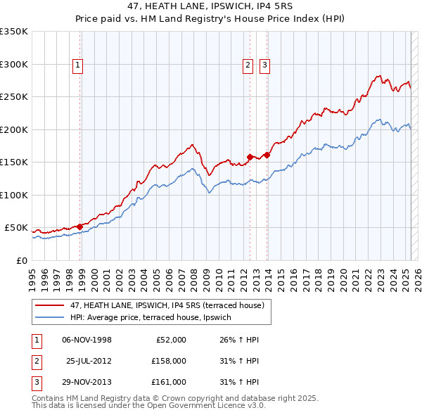 47, HEATH LANE, IPSWICH, IP4 5RS: Price paid vs HM Land Registry's House Price Index