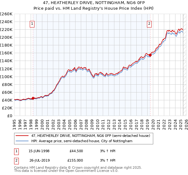 47, HEATHERLEY DRIVE, NOTTINGHAM, NG6 0FP: Price paid vs HM Land Registry's House Price Index