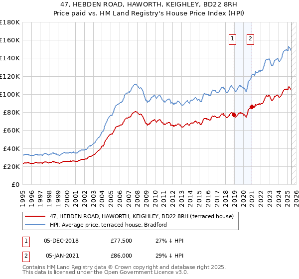 47, HEBDEN ROAD, HAWORTH, KEIGHLEY, BD22 8RH: Price paid vs HM Land Registry's House Price Index