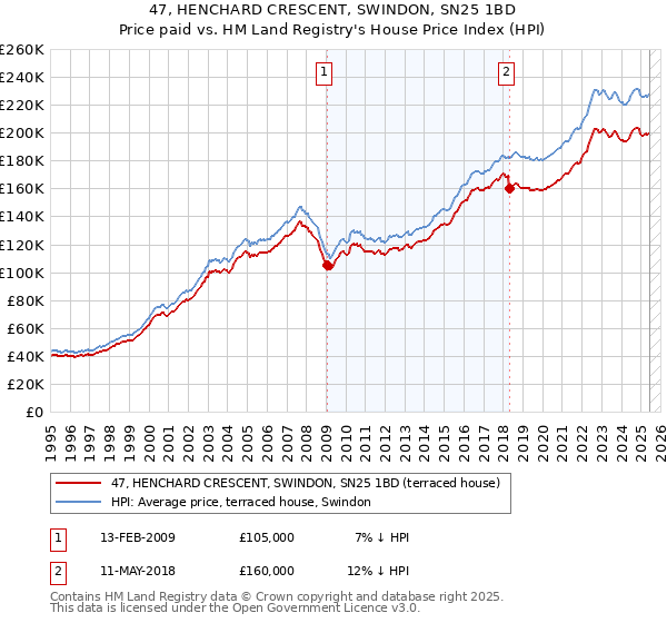 47, HENCHARD CRESCENT, SWINDON, SN25 1BD: Price paid vs HM Land Registry's House Price Index