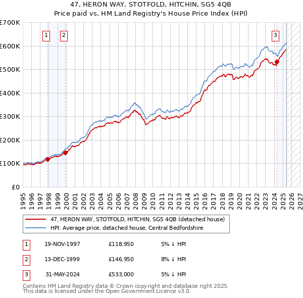 47, HERON WAY, STOTFOLD, HITCHIN, SG5 4QB: Price paid vs HM Land Registry's House Price Index