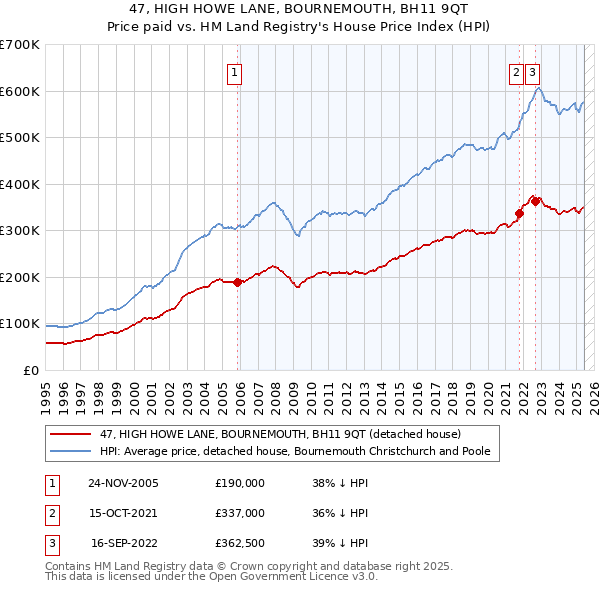 47, HIGH HOWE LANE, BOURNEMOUTH, BH11 9QT: Price paid vs HM Land Registry's House Price Index