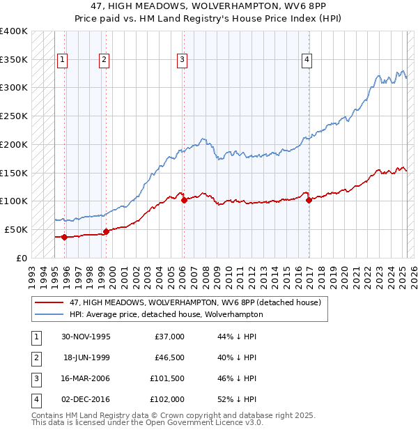 47, HIGH MEADOWS, WOLVERHAMPTON, WV6 8PP: Price paid vs HM Land Registry's House Price Index