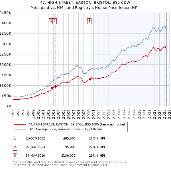 47, HIGH STREET, EASTON, BRISTOL, BS5 6DW: Price paid vs HM Land Registry's House Price Index